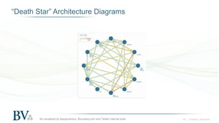 ‹#› | Battery Ventures
“Death Star” Architecture Diagrams
As visualized by Appdynamics, Boundary.com and Twitter internal ...