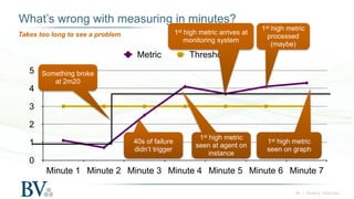 ‹#› | Battery Ventures
What’s wrong with measuring in minutes?
Takes too long to see a problem
0
1
2
3
4
5
Minute 1 Minute...