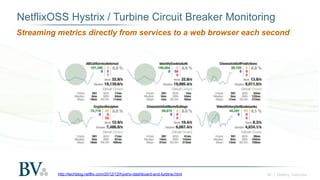 ‹#› | Battery Ventures
NetflixOSS Hystrix / Turbine Circuit Breaker Monitoring
http://techblog.netflix.com/2012/12/hystrix...