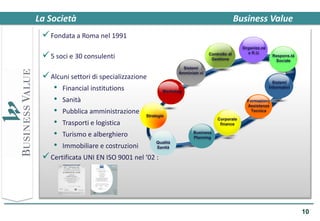La Società                                                                    Business Value
  Fondata a Roma nel 1991
                                                                                Organizz.ne

  5 soci e 30 consulenti                                      Controllo di
                                                                Gestione
                                                                                  e R.U.
                                                                                               Respons.tà
                                                                                                Sociale
                                                  Sistemi

  Alcuni settori di specializzazione           Amministr.vi

                                                                                                Sistemi
    • Financial institutions             Marketing
                                                                                              Informativi


    • Sanità                                                                      Formazione
                                                                                  Assistenza
    • Pubblica amministrazione Strategie                                            Tecnica


    • Trasporti e logistica                                        Corporate
                                                                    finance

    • Turismo e alberghiero                            Business
                                                       Planning

    • Immobiliare e costruzioni        Qualità
                                       Sanità

  Certificata UNI EN ISO 9001 nel ‘02 :




                                                                                                            10
 