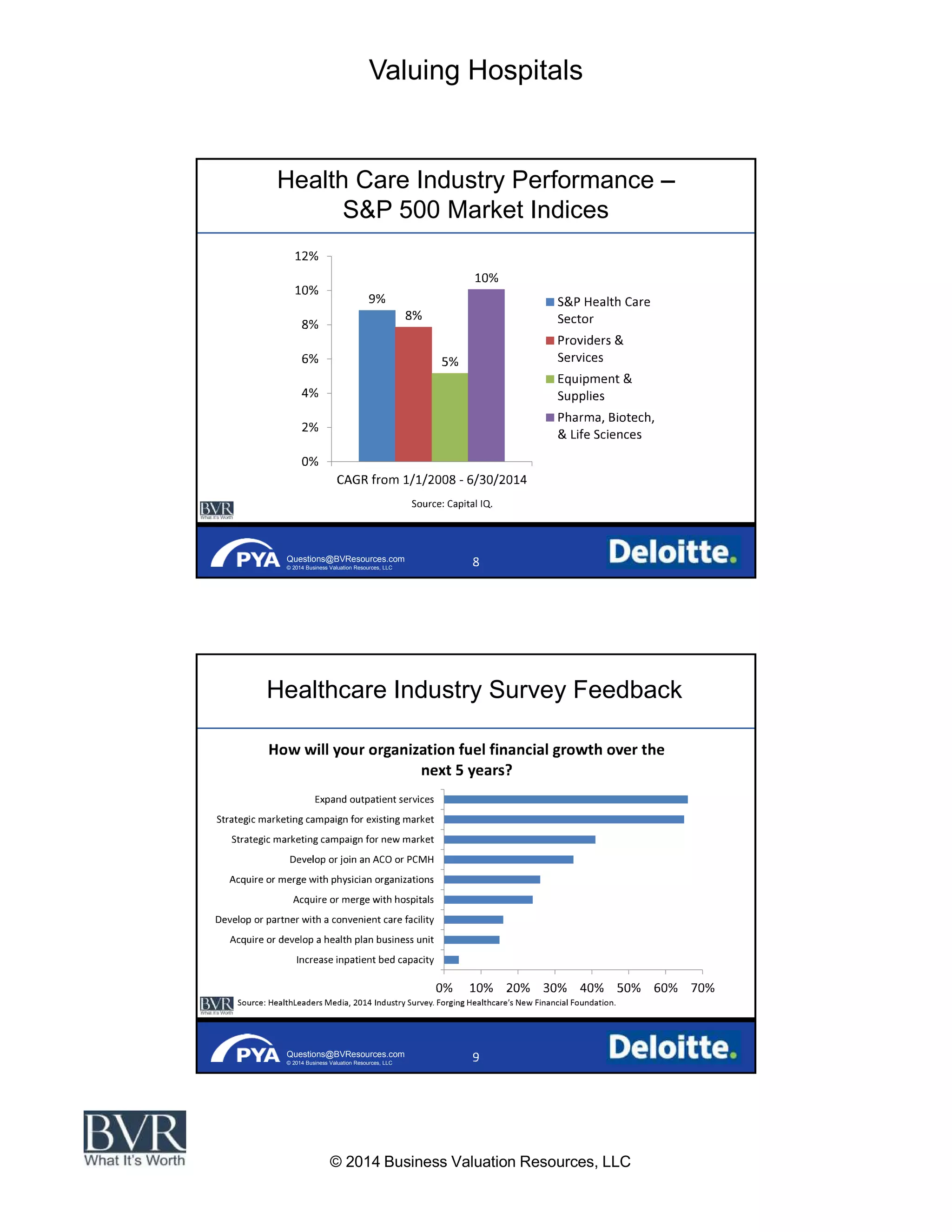 Valuing Hospitals
© 2014 Business Valuation Resources, LLC
Questions@BVResources.com
© 2014 Business Valuation Resources, LLC
Health Care Industry Performance
S&P 500 Market Indices
Questions@BVResources.com
© 2014 Business Valuation Resources, LLC
Healthcare Industry Survey Feedback
 