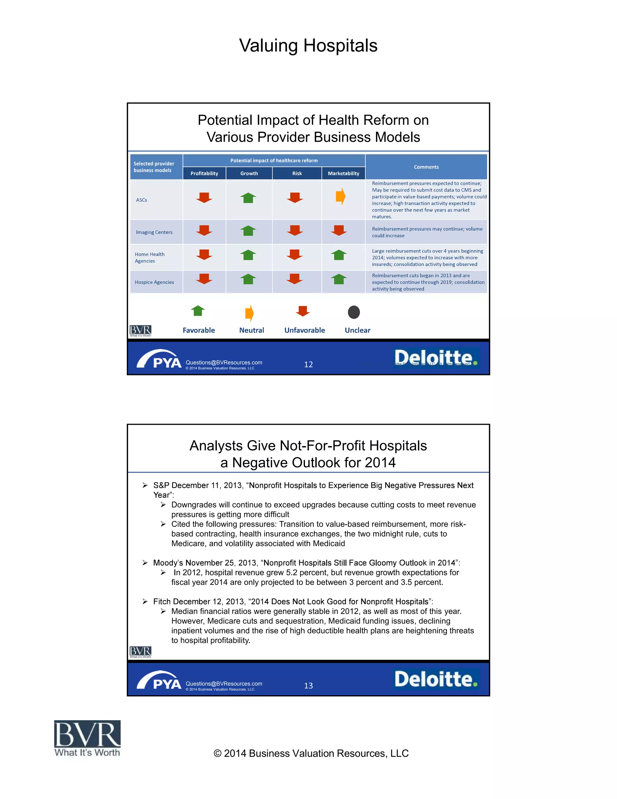 Valuing Hospitals
© 2014 Business Valuation Resources, LLC
Questions@BVResources.com
© 2014 Business Valuation Resources, LLC
Potential Impact of Health Reform on
Various Provider Business Models
Copyright © 2011 Deloitte Development LLC. All rights reserved.
Questions@BVResources.com
© 2014 Business Valuation Resources, LLC
Analysts Give Not-For-Profit Hospitals
a Negative Outlook for 2014
Downgrades will continue to exceed upgrades because cutting costs to meet revenue
pressures is getting more difficult
Cited the following pressures: Transition to value-based reimbursement, more risk-
based contracting, health insurance exchanges, the two midnight rule, cuts to
Medicare, and volatility associated with Medicaid
In 2012, hospital revenue grew 5.2 percent, but revenue growth expectations for
fiscal year 2014 are only projected to be between 3 percent and 3.5 percent.
Median financial ratios were generally stable in 2012, as well as most of this year.
However, Medicare cuts and sequestration, Medicaid funding issues, declining
inpatient volumes and the rise of high deductible health plans are heightening threats
to hospital profitability.
 