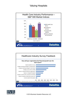 Valuing Hospitals
© 2014 Business Valuation Resources, LLC
Questions@BVResources.com
© 2014 Business Valuation Resources, LLC
Health Care Industry Performance
S&P 500 Market Indices
Questions@BVResources.com
© 2014 Business Valuation Resources, LLC
Healthcare Industry Survey Feedback
 