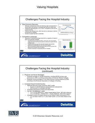 Valuing Hospitals
© 2014 Business Valuation Resources, LLC
Questions@BVResources.com
© 2014 Business Valuation Resources, LLC
Challenges Facing the Hospital Industry
Slow Economic Recovery
Although unemployment rates are declining, high unemployment in
recent years has resulted in increased bad debt and charity care
Healthcare spending grew 3.7% in 2012, compared to 4.6% for the
overall economy
Patients have delayed care, which has led to a decrease in elective
procedures for hospitals
Access to capital has been constricted
Competitive Landscape
Advances in medical technology have led to a migration of cases to
ASCs and specialty hospitals
-
cases and commercial insurance patients, leaving the hospital with less
profitable cases
Hospital proponents argue that specialty hospitals draw specialty
physicians and staff away from the community hospitals
ASCs and specialty hospital proponents argue that they provide more
efficient and convenient care for patients
Physician ownership a complicating factor for hospitals
Source: United States Department of Labor
0.0%
2.0%
4.0%
6.0%
8.0%
10.0%
U.S. Unemployment Rate
0
1,000
2,000
3,000
4,000
5,000
6,000
1991 2012
Medicare-Certified ASCs
Source: MedPac Report to the Congress, March 2003 & March 2014
Questions@BVResources.com
© 2014 Business Valuation Resources, LLC
Challenges Facing the Hospital Industry
(continued)
Physician and Nurse Shortages
Projected shortage of 130,600 physicians, including 68,500 primary care
physicians by 2025, according to Association of American Medical Colleges
Projected nursing shortage of 1.05 million full-time nursing positions by 2022
according to the American Association of Colleges of Nursing
Increased Governmental Scrutiny
Medicare Recovery Audit Contractor (RAC) audits
Purpose is to identify Medicare overpayments and underpayments
RACs are paid on a contingency fee basis
Increased enforcement of fraud and abuse laws
U.S. ex rel Elin Baklid-Kunz v. Halifax Hospital Medical Center - $85 million settlement
U.S. ex rel Michael L. Drakeford, M.D. v. Tuomey Healthcare - $238 million judgment
Increased scrutiny of merger activity by the Federal Trade Commission (FTC)
P.A.
 