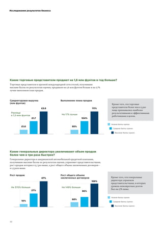 !!!!
Какие торговые представители продают на 1,6 млн фунтов в год больше?
Торговые представители в крупной международной сети отелей, получившие
высокие баллы по результатам оценки, продавали на 1,6 млн фунтов больше и на 17 %
лучше выполняли план продаж.
!1"#
!1"$
£2.6
Среднегодовая выручка
(млн фунтов)
%&'
104%
111%
На 17% лучше
Разница
в 1,5 млн фунтов
Выполнение плана продаж
Кроме того, эти торговые
представители более чем в 5 раз
чаще признавались наиболее
результативными и эффективными
работниками в целом.
Какие генеральные директора увеличивают объем продаж
более чем в три раза быстрее?
Генеральные директора в американской автомобильной кредитной компании,
получившие высокие баллы по результатам оценки, управляют представительствами,
рост продаж которых в 3,7 раз выше, а рост общего объема заключенных договоров –
в 1,5 раза выше.
10%
($'
4$'
На 370% больше
Рост продаж
68%
96%
16%'
На 149% больше
Рост общего объема
заключенных договоров
Высокие баллы оценки
Средние баллы оценки
Низкие баллы оценки
Высокие баллы оценки
Средние баллы оценки
Низкие баллы оценки
Кроме того, эти генеральные
директора управляли
представительствами, в которых
уровень невозвратных долгов
был на 17% ниже.
Исследования результатов бизнеса
 