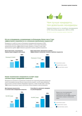 ! !"#! !"#
Кандидаты в службу по уходу за больными в медицинской компании в США,
получившие высокие баллы по результатам оценки, в 2 раза чаще показывали
уровень результатов и эффективности выше среднего, а также в 7,5 раз чаще
признавались крайне эффективными в решении сложных проблем пациентов.
!"#
$$#
%&#
Доля персонала, получившего
оценку выше среднего или лучше
'#
('#
$&#
Доля персонала, признанного крайне
эффективным в решении сложных проблем пациентов
Какие технические специалисты на 52% чаще
соответствуют ожиданиям клиентов?
Кто из сотрудников, ухаживающих за больными, более чем в 7 раз
эффективнее справляется со сложными проблемами пациентов?
Кандидаты на должности технических специалистов в крупной компании-операторе
связи, получившие высокие баллы по результатам оценки, на 52% чаще добивались
результатов и соответствовали ожиданиям клиентов, а также на 64% чаще с высокой
эффективностью решали задачу увеличения объема продаж по рекомендациям.
')#
58%
7$#
На 52% чаще
Достижение результатов
и соответствие ожиданиям клиентов
$%#
'"#
5"#
На 64% чаще
Разница в 2 раза
Разница в 7,5 раз
Способность увеличить продажи
по рекомендациям
Кроме того, эти технические
специалисты на 73% чаще
признавались высокоэффективными
в решении сложных технических
задач.
Значение оценки талантов
Чем лучше кандидаты,
тем довольнее менеджеры
Удовлетворенность линейных менеджеров
CITIC Securities выросла с 80% to 95%
В этом и состоит значение оценки талантов
Высокие баллы оценки
Средние баллы оценки
Низкие баллы оценки
Высокие баллы оценки
Средние баллы оценки
Низкие баллы оценки
 