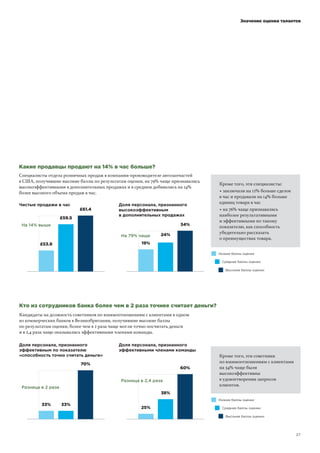! !"#! !"#
Какие продавцы продают на 14% в час больше?
Специалисты отдела розничных продаж в компании-производителе автозапчастей
в США, получившие высокие баллы по результатам оценки, на 79% чаще признавались
высокоэффективными в дополнительных продажах и в среднем добивались на 14%
более высокого объема продаж в час.
!"#$%
!"%$"
!&1.4
На 14% выше
Чистые продажи в час
19%
'4%
#4%
На 79% чаще
Доля персонала, признанного
высокоэффективным
в дополнительных продажах
Кроме того, эти специалисты:
• заключали на 12% больше сделок
в час и продавали на 14% больше
единиц товара в час
• на 76% чаще признавались
наиболее результативными
и эффективными по такому
показателю, как способность
убедительно рассказать
о преимуществах товара.
Кто из сотрудников банка более чем в 2 раза точнее считает деньги?
Кандидаты на должность советников по взаимоотношениям с клиентами в одном
из коммерческих банков в Великобритании, получившие высокие баллы
по результатам оценки, более чем в 2 раза чаще могли точно посчитать деньги
и в 2,4 раза чаще оказывались эффективными членами команды.
33% 33%
(0%
Разница в 2 раза
Доля персонала, признанного
эффективным по показателю
«способность точно считать деньги»
25%
38%
60%
Разница в 2,4 раза
Доля персонала, признанного
эффективными членами команды
Кроме того, эти советники
по взаимоотношениям с клиентами
на 34% чаще были
высокоэффективны
в удовлетворении запросов
клиентов.
Значение оценки талантов
Высокие баллы оценки
Средние баллы оценки
Низкие баллы оценки
Высокие баллы оценки
Средние баллы оценки
Низкие баллы оценки
 