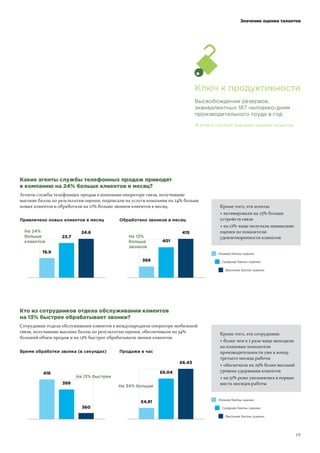 ! !"#! !"#
Какие агенты службы телефонных продаж приводят
в компанию на 24% больше клиентов в месяц?
Агенты службы телефонных продаж в компании-операторе связи, получившие
высокие баллы по результатам оценки, подписали на услуги компании на 24% больше
новых клиентов и обработали на 12% больше звонков клиентов в месяц.
!"#"
23#$
24.6На 24%
больше
клиентов
Привлечено новых клиентов в месяц
36"
4%!
4!&
На 12%
больше
звонков
Обработано звонков в месяц
Кроме того, эти агенты:
• активировали на 23% больше
устройств связи
• на 12% чаще получали наивысшие
оценки по показателю
удовлетворенности клиентов
Кто из сотрудников отдела обслуживания клиентов
на 13% быстрее обрабатывает звонки?
Сотрудники отдела обслуживания клиентов в международном операторе мобильной
связи, получившие высокие баллы по результатам оценки, обеспечивали на 34%
больший объем продаж и на 13% быстрее обрабатывали звонки клиентов.
416
39"
360
На 13% быстрее
Время обработки звонка (в секундах)
'4.81
'6#04
'6.43
На 34% больше
Продажи в час
Кроме того, эти сотрудники:
• более чем в 2 раза чаще выходили
на плановые показатели
производительности уже к концу
третьего месяца работы
• обеспечили на 29% более высокий
уровень удержания клиентов
• на 51% реже увольнялись в первые
шесть месяцев работы
Ключ к продуктивности
Высвобождение резервов,
эквивалентных 187 человеко-дням
производительного труда в год
В этом и состоит значение оценки талантов
Значение оценки талантов
Высокие баллы оценки
Средние баллы оценки
Низкие баллы оценки
Высокие баллы оценки
Средние баллы оценки
Низкие баллы оценки
 