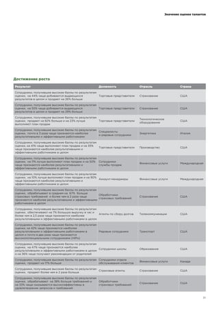 Значение оценки талантов
!"#!"#
Достижение роста
Результат Должность Отрасль Страна
Сотрудники, получившие высокие баллы по результатам
оценки, на 44% чаще добиваются выдающихся
результатов в целом и продают на 26% больше
Торговые представители Страхование США
Сотрудники, получившие высокие баллы по результатам
оценки, на 55% чаще добиваются выдающихся
результатов в целом и продают на 29% больше
Торговые представители Страхование США
Сотрудники, получившие высокие баллы по результатам
оценки, продают на 82% больше и на 23% лучше
выполняют план продаж
Торговые представители
Технологическое
оборудование
США
Сотрудники, получившие высокие баллы по результатам
оценки, почти в 3 раза чаще признаются наиболее
результативными и эффективными работниками
Специалисты
и рядовые сотрудники
Энергетика Италия
Сотрудники, получившие высокие баллы по результатам
оценки, на 41% чаще выполняют план продаж и на 35%
чаще признаются наиболее результативными и
эффективными работниками в целом
Торговые представители Производство США
Сотрудники, получившие высокие баллы по результатам
оценки, на 11% лучше выполняют план продаж и на 50%
чаще признаются наиболее результативными и
эффективными работниками в целом
Сотрудники
службы продаж
Финансовые услуги Международная
Сотрудники, получившие высокие баллы по результатам
оценки, на 10% лучше выполняют план продаж и на 90%
чаще признаются наиболее результативными и
эффективными работниками в целом
Аккаунт-менеджеры Финансовые услуги Международная
Сотрудники, получившие высокие баллы по результатам
оценки, обрабатывают в среднем на 67% больше
страховых требований и более чем в 2 раза чаще
признаются наиболее результативными и эффективными
работниками в целом
Обработчики
страховых требований
Страхование США
Сотрудники, получившие высокие баллы по результатам
оценки, обеспечивают на 7% большую выручку в час и
более чем в 2,5 раза чаще признаются наиболее
результативными и эффективными работниками в целом
Агенты по сбору долгов Телекоммуникации США
Сотрудники, получившие высокие баллы по результатам
оценки, на 42% чаще признаются наиболее
результативными и эффективными работниками в
целом и почти в два раза чаще признаются
высокопотенциальными сотрудниками (HiPo)
Рядовые сотрудники Транспорт США
Сотрудники школы
Сотрудники, получившие высокие баллы по результатам
оценки, на 47% чаще признаются наиболее
результативными и эффективными работниками в целом
и на 36% чаще получают рекомендации от родителей
Образование США
Сотрудники, получившие высокие баллы по результатам
оценки, продают на 17% больше
Сотрудники отдела
обслуживания клиентов
Финансовые услуги Канада
Сотрудники, получившие высокие баллы по результатам
оценки, продают более чем в 2 раза больше
Страховые агенты Страхование США
Сотрудники, получившие высокие баллы по результатам
оценки, обрабатывают на 38% больше требований и
на 33% чаще оказываются высокоэффективны в
удовлетворении запросов и требований
Обработчики
страховых требований
Страхование США
 