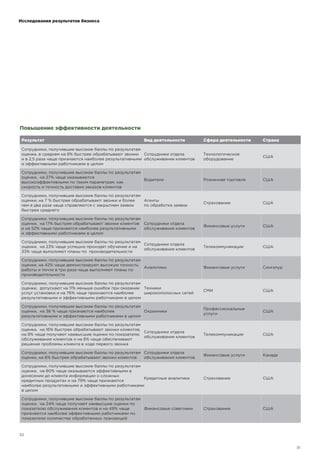 !"#!"#
Повышение эффективности деятельности
Результат Вид деятельности Сфера деятельности Страна
Исследования результатов бизнеса
Сотрудники, получившие высокие баллы по результатам
оценки, в среднем на 8% быстрее обрабатывают звонки
и в 2,5 раза чаще признаются наиболее результативными
и эффективными работниками в целом
Сотрудники отдела
обслуживания клиентов
Технологическое
оборудование
США
Сотрудники, получившие высокие баллы по результатам
оценки, на 27% чаще оказываются
высокоэффективными по таким параметрам, как
скорость и точность доставки заказов клиентов
Водители Розничная торговля США
Сотрудники, получившие высокие баллы по результатам
оценки, на 7 % быстрее обрабатывают звонки и более
чем в два раза чаще справляются с закрытием заявок
быстрее среднего
Агенты
по обработке заявок
Страхование США
Сотрудники, получившие высокие баллы по результатам
оценки, на 17% быстрее обрабатывают звонки клиентов
и на 52% чаще признаются наиболее результативными
и эффективными работниками в целом
Сотрудники отдела
обслуживания клиентов
Финансовые услуги США
Сотрудники, получившие высокие баллы по результатам
оценки, на 23% чаще успешно проходят обучение и на
33% чаще выполняют планы по производительности
Сотрудники отдела
обслуживания клиентов
Телекоммуникации США
Сотрудники, получившие высокие баллы по результатам
оценки, на 42% чаще демонстрируют высокую точность
работы и почти в три раза чаще выполняют планы по
производительности
Аналитики Финансовые услуги Сингапур
Сотрудники, получившие высокие баллы по результатам
оценки, допускают на 11% меньше ошибок при оказании
услуг установки и на 76% чаще признаются наиболее
результативными и эффективными работниками в целом
Техники
широкополосных сетей
СМИ США
Сотрудники, получившие высокие баллы по результатам
оценки, на 36 % чаще признаются наиболее
результативными и эффективными работниками в целом
Охранники
Профессиональные
услуги
США
Сотрудники, получившие высокие баллы по результатам
оценки, на 16% быстрее обрабатывают звонки клиентов,
на 8% чаще получают наивысшие оценки по показателю
обслуживания клиентов и на 8% чаще обеспечивают
решение проблемы клиента в ходе первого звонка
Сотрудники отдела
обслуживания клиентов
Телекоммуникации США
Сотрудники, получившие высокие баллы по результатам
оценки, на 6% быстрее обрабатывают звонки клиентов
Сотрудники отдела
обслуживания клиентов
Финансовые услуги Канада
Сотрудники, получившие высокие баллы по результатам
оценки, на 80% чаще оказываются эффективными в
донесении до клиента информации о сложных
кредитных продуктах и на 79% чаще признаются
наиболее результативными и эффективными работниками
в целом
Кредитные аналитики Страхование США
Сотрудники, получившие высокие баллы по результатам
оценки, на 24% чаще получают наивысшие оценки по
показателю обслуживания клиентов и на 49% чаще
признаются наиболее эффективными работниками по
показателю количества обработанных транзакций
Финансовые советники Страхование США
"$"$
 