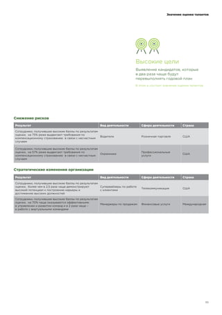 ! !""! !""
Снижение рисков
Результат Вид деятельности Сфера деятельности Страна
Сотрудники, получившие высокие баллы по результатам
оценки, на 75% реже выдвигают требования по
компенсационному страхованию в связи с несчастным
случаем
Водители Розничная торговля США
Сотрудники, получившие высокие баллы по результатам
оценки, на 57% реже выдвигают требования по
компенсационному страхованию в связи с несчастным
случаем
Охранники
Профессиональные
услуги
США
Стратегические изменения организации
Результат Вид деятельности Сфера деятельности Страна
Сотрудники, получившие высокие баллы по результатам
оценки, более чем в 2,5 раза чаще демонстрируют
высокий потенциал к построению карьеры и
достижению высоких должностей
Супервайзеры по работе
с клиентами
Телекоммуникации США
Сотрудники, получившие высокие баллы по результатам
оценки, на 70% чаще оказываются эффективными
в управлении и развитии команд и в 2 раза чаще –
в работе с виртуальными командами
Менеджеры по продажам Финансовые услуги Международная
Высокие цели
Выявление кандидатов, которые
в два раза чаще будут
перевыполнять годовой план
Значение оценки талантов
В этом и состоит значение оценки талантов
 