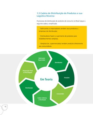 1.3 Cadeia de Distribuição de Produtos e sua
Logística Reversa
O processo de distribuição de produtos de consumo no Brasil segue a
seguinte cadeia, simplificada:
• Fabricantes e importadores vendem seus produtos a
empresas de distribuição;
• Distribuidores fazem o suprimento de produtos para
estabelecimentos varejistas;
• Varejistas (ex. supermercados) vendem produtos diretamente
aos consumidores.
Em Teoria
Varejista
Consumidor
Coleta Seletiva
e Devolução
Distribuidor
Distribuição
Disposição Final
ou Reciclagem
Fabricante
Importador
16
 