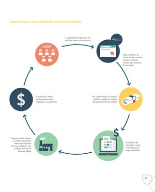 A receita dos Créditos
vai diretamente para a
cooperativa e os catadores
Empresas podem comprar
os Créditos de Logística
Reversa para cumprir
com suas obrigações com
a Política Nacional de
Resíduos Sólidos
Os Créditos são
colocados à venda
na plataforma de
negociação BVRio
Para cada tonelada de material
reciclável vendido, um Crédito
de Logística Reversa é emitido
Entra no Sistema de
Gestão e anexa as Notas
Fiscais de venda de
resíduos para empresas
de reciclagem
A cooperativa se registra no site
da BVRio (envia os documentos)
Figura 2: Passo a Passo do Registro e Emissão de Créditos
COOP
25
 