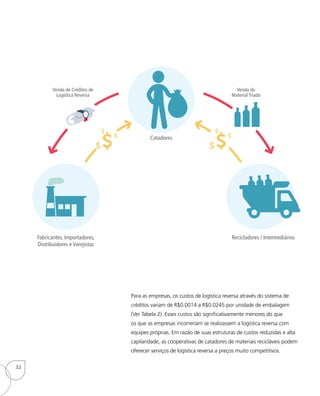 Para as empresas, os custos de logística reversa através do sistema de
créditos variam de R$0.0014 a R$0.0245 por unidade de embalagem
(Ver Tabela 2). Esses custos são significativamente menores do que
os que as empresas incorreriam se realizassem a logística reversa com
equipes próprias. Em razão de suas estruturas de custos reduzidas e alta
capilaridade, as cooperativas de catadores de materiais recicláveis podem
oferecer serviços de logística reversa a preços muito competitivos.
Catadores
Venda de Créditos de
Logística Reversa
Fabricantes, Importadores,
Distribuidores e Varejistas
Recicladores / Intermediários
Venda do
Material Triado
32
 