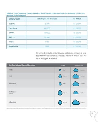 Tabela 2: Custo Médio de Logística Reversa de Diferentes Produtos (Custo por Tonelada e Custo por
Unidade de Embalagem).
Em termos de impactos ambientais, esse piloto evitou emissões de cerca
de 2.000t CO2 e e economizou mais de 3 milhões de litros de água atra-
vés da reciclagem de materiais.
EMBALAGEM Embalagens por Tonelada R$ 102,20
Latinha
Sacolinha
BOPP
PET 2 L
Vidro
Papelão Cx
75.000
332.000
100.000
20.000
4.167
7.299
R$ 0,0014
R$ 0,0003
R$ 0,0010
R$ 0,0051
R$ 0,0245
R$ 0,0140
Por Tonelada de Material Reciclado
Vidro
Impactos ambientais da reciclagem de resíduos em termos de economia de água (m³) e redução de emissões de gases efeito estufa (tCO2e). Fonte: IPEA (Relatório sobre pagamento por Serviços Ambientais urbanos, PSAU, 2010).
Aço
Plásticos
Alumínio
Celulose
(Papel)
De água Emissões de CO2e
0,25 ton
1,44 ton
1,53 ton
0,27 ton
5,08 ton
1 m³
13,4 m³
2 m³
40,5 m³
31,2 m³
33
 