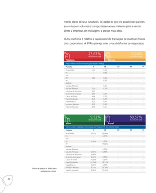 mento diário de seus catadores. O capital de giro iria possibilitar que eles
acumulassem volumes e transportassem esses materiais para a venda
direta a empresas de reciclagem, a preços mais altos.
Outra melhoria é relativa à capacidade de transação de materiais físicos
das cooperativas. A BVRio planeja criar uma plataforma de negociação
Plásticos
Vidro
Metais
Papel
Preço Médio das Embalagens por Região (R$/Kg)
Volume das Embalagens Recicladas por Regiáo (% do volume total)
Produto
Produto
PEAD/PEBD
PS
PVC
PET
PP
ISOPOR
Sucatas Plásticas
Sucatas Ferrosas
Latinhas de Alumínio
Alumínio (em geral)
Cacos de Vidro
Papel Ondulado
Papel Branco
Jornais e Revistas
Papel Cartonado
PEAD/PEBD
PS
PVC
PET
PP
ISOPOR
Sucatas Plásticas
Sucatas Ferrosas
Latinhas de Alumínio
Alumínio (em geral)
Cacos de Vidro
Papel Ondulado
Papel Branco
Jornais e Revistas
Papel Cartonado
1,05
-
-
0,86
-
-
-
7,75
3,20
3,50
0,06
0,26
0,20
0,02
0,08
0,67%
-
-
1,44%
-
-
-
0,03%
0,06%
0,02%
29,37%
67,10%
0,64%
0,21%
0,46%
0,93
0,40
-
0,88
0,97
-
0,45
0,18
-
3,34
0,73
0,30
0,47
0,30
0,22
12,08%
0,27%
-
5,07%
11,66%
-
0,36%
6,98%
-
0,90%
4,21%
19,13%
4,66%
17,19%
17,49%
-
-
-
-
-
-
-
-
-
-
-
-
-
-
-
-
-
-
-
-
-
-
-
-
-
-
-
-
-
-
-
-
-
-
-
-
-
-
-
-
-
-
-
-
-
-
-
-
-
-
-
-
-
-
-
-
-
-
-
-
-
-
-
-
-
-
-
-
-
-
-
-
-
-
-
-
-
-
-
-
-
-
-
-
-
-
-
-
-
-
S
S
SE
SE
CO
CO
NE
NE
N
N
do volume total
do volume total
do volume total
do volume total
23,67%
9,52%
6,24%
60,57%
Índice de preços da BVRio para
materiais recicláveis.
36
 