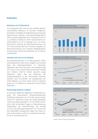 12
Wachstum auf 10-Jahreshoch
Zum Jahresende 2017 hat sich das merkliche gesamt-
wirtschaftliche Wachstum im Euroraum fortgesetzt.
Gemäß der vorläufigen Schnellschätzung von Eurostat
legte das preis-, kalender- und saisonbereinigte BIP im
vierten Quartal gegenüber dem Vorquartal um 0,6 %
zu, nachdem es bereits im dritten Quartal (leicht auf-
wärtsrevidiert) um 0,7 % gestiegen war. Im Jahres-
durchschnitt erreichte das Wirtschaftswachstum mit
2,5 % den höchsten Wert seit 10 Jahren. Angaben zur
Wirtschaftswachstum der einzelnen Mitgliedsstaaten
des Euroraums werden voraussichtlich am 14. Februar
veröffentlicht.
Industrie nach wie vor im Aufwind
Die Industriekonjunktur ist im Währungsraum weiter
aufwärtsgerichtet. Nach ersten Angaben von Eurostat
legte die Industrieproduktion im November
gegenüber dem Vormonat preis- und saisonbereinigt
um 1,0 % zu. Der Zuwachs übertraf damit den Anstieg
vom Oktober (+0,4 %). Derzeit sprechen einige
Indikatoren dafür, dass das Wachstum der
Industrieproduktion in den kommenden Monaten
anhalten wird. So befindet sich beispielsweise der
Order-Indikator auf einem hohen Stand. Er kletterte
jüngst von 7,7 Punkten im November auf 8,2 Punkte
Dezember.
Preisanstieg weiterhin moderat
Im Euroraum bleibt der allgemeine Preisauftrieb mo-
derat. Der Harmonisierte Verbraucherpreisindex
(HVPI) lag im Dezember um 1,4 % über seinem Vorjah-
reswert. Im November waren die Verbraucherpreise
noch etwas stärker gestiegen (+1,5 %). Ähnlich wie be-
reits in den Vormonaten trugen zur Gesamtteuerung
insbesondere die Preiserhöhungen bei Energie
(+2,9 %) und Nahrungsmittelpreisen (+2,1 %) bei. Auf
der industriellen Erzeugerstufe legten die Preise zu-
letzt, im November, um 2,8 % zu und damit etwas stär-
ker als im Vormonat (2,5 %).
Konjunktur
Quelle: Thomson Reuters Datastream
0,0
0,5
1,0
2016Q2
2016Q3
2016Q4
2017Q1
2017Q2
2017Q3
2017Q4
Bruttoinlandsprodukt (BIP) Euroraum
gg. Vorquartal in Prozent, preis-, kalender- und saisonb.
-80
-60
-40
-20
0
20
90
100
110
120
01/16 07/16 01/17 07/17 01/18
Produktion
Orderindikator (rechte Skala)
Produktion und Aufträge Euroraum
2010=100, preis-, kalender- und saisonbereinigt
-15,0
-10,0
-5,0
0,0
5,0
10,0
-4,0
-2,0
0,0
2,0
4,0
12/15 06/16 12/16 06/17 12/17
Verbraucherpreise
Kerninflation
Erzeugerpreise (rechte Skala)
Verbraucher- und Erzeugerpreise Euroraum
gg. Vorjahr in Prozent
 