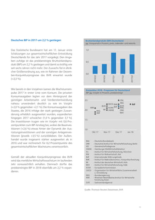 13
Deutsches BIP in 2017 um 2,2 % gestiegen
Das Statistische Bundesamt hat am 11. Januar erste
Schätzungen zur gesamtwirtschaftlichen Entwicklung
Deutschlands für das Jahr 2017 vorgelegt. Den Anga-
ben zufolge ist das preisbereinigte Bruttoinlandspro-
dukt (BIP) um 2,2 % gestiegen und damit so kräftig wie
seit sechs Jahren nicht mehr. Der Zuwachs fiel in ähnli-
cher Größenordnung aus, wie im Rahmen der Dezem-
ber-Konjunkturprognose des BVR erwartet wurde
(+2,3 %).
Wie bereits in den Vorjahren kamen die Wachstumsim-
pulse 2017 in erster Linie vom Konsum. Die privaten
Konsumausgaben legten vor dem Hintergrund der
günstigen Arbeitsmarkt- und Verdienstentwicklung
nahezu unverändert deutlich zu wie im Vorjahr
(+2,0 % gegenüber +2,1 %). Die Konsumausgaben des
Staates, die 2016 infolge der stark gestiegen Zuwan-
derung erheblich ausgeweitet wurden, expandierten
hingegen 2017 schwächer (1,4 % gegenüber 3,7 %).
Die Investitionen trugen wie im Vorjahr mit 0,6 Pro-
zentpunkten zum BIP-Anstieg bei, wobei die Bauinves-
titionen (+2,6 %) etwas hinter der Dynamik der Aus-
rüstungsinvestitionen und der sonstigen Anlageinves-
titionen (jeweils +3,5 %) zurückblieben. Der Außen-
handel wurde insgesamt stärker ausgeweitet als in
2016 und war rechnerisch für 0,2 Prozentpunkte des
gesamtwirtschaftlichen Wachstums verantwortlich.
Gemäß der aktuellen Konjunkturprognose des BVR
wird das merkliche Wirtschaftswachstum im laufenden
Jahr voraussichtlich anhalten. Demnach dürfte das
preisbereinigte BIP in 2018 ebenfalls um 2,2 % expan-
dieren.
Quelle: Thomson Reuters Datastream, BVR
Bbk - Deutsche Bundesbank
DIW - Deutsches Institut für Wirtschaftsforschung, Berlin
GD - Gemeinschaftsdiagnose
HWWI - Hamburger WeltWirtschaftsInstitut
ifo - Institut für Wirtschaftsforschung, München
IfW - Institut für Weltwirtschaft, Kiel
IMF - Internationaler Währungsfonds
IMK - Institut für Makroökonomie u. Konjunkturforschung
IW - Institut der deutschen Wirtschaft, Köln
IWH - Institut für Wirtschaftsforschung, Halle
KOM - Europäische Kommission
OECD - Organisation für Wirtschaftliche Zusammenarbeit
u. Entwicklung
REG - Bundesregierung
RWI - Rheinisch-Westfälisches Institut für Wirtschafts-
forschung, Essen
SVR - Sachverständigenrat
0,0
0,5
1,0
2016Q3
2016Q4
2017Q1
2017Q2
2017Q3
Bruttoinlandsprodukt (BIP) Deutschland
gg. Vorquartal in Prozent, preis-, kalender- und saisonb.
1,0
1,5
2,0
2,5
Okt 17 Nov 17 Dez 17 Jan 18
IMK
IMF
Konjunktur 2018 - Prognosen für Deutschland
BIP gg. Vorjahr in Prozent, preisbereinigt
RWI;
DIW;
IWH
IW
IfW;
Bbk
KOM;
HWWIREG
OECD
BVR
IMFIMK;
IMF BVR
 