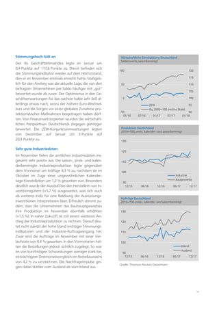 14
Stimmungshoch hält an
Der ifo Geschäftsklimaindex legte im Januar um
0,4 Punkte auf 117,6 Punkte zu. Damit befindet sich
der Stimmungsindikator wieder auf dem Höchststand,
den er im November erstmals erreicht hatte. Maßgeb-
lich für den Anstieg war die aktuelle Lage, die von den
befragten Unternehmen per Saldo häufiger mit „gut“
bewertet wurde als zuvor. Der Optimismus in den Ge-
schäftserwartungen für das nächste halbe Jahr ließ al-
lerdings etwas nach, wozu der höhere Euro-Wechsel-
kurs und die Sorgen vor einer globalen Zunahme pro-
tektionistischer Maßnahmen beigetragen haben dürf-
ten. Von Finanzmarktexperten wurden die wirtschaft-
lichen Perspektiven Deutschlands dagegen günstiger
bewertet. Die ZEW-Konjunkturerwartungen legten
von Dezember auf Januar um 3 Punkte auf
20,4 Punkte zu.
Sehr gute Industriedaten
Im November fielen die amtlichen Industriedaten ins-
gesamt sehr positiv aus. Die saison-, preis- und kalen-
derbereinigte Industrieproduktion legte gegenüber
dem Vormonat um kräftige 4,3 % zu, nachdem sie im
Oktober im Zuge einer ungewöhnlichen Kalender-
tage-Konstellation um 1,2 % gesunken war. Besonders
deutlich wurde der Ausstoß bei den Herstellern von In-
vestitionsgütern (+5,7 %) ausgeweitet, was sich auch
als weiteres Indiz für eine Belebung der Ausrüstungs-
investitionen interpretieren lässt. Erfreulich stimmt zu-
dem, dass die Unternehmen des Bauhauptgewerbes
ihre Produktion im November ebenfalls erhöhten
(+1,5 %). In naher Zukunft ist mit einem weiteren An-
stieg der Industrieproduktion zu rechnen. Darauf deu-
tet nicht zuletzt der hohe Stand wichtiger Stimmungs-
indikatoren und der Industrie-Auftragseingang hin.
Zwar sind die Aufträge im November mit einer Ver-
laufsrate von 0,4 % gesunken. In den Vormonaten hat-
ten die Bestellungen jedoch sichtlich zugelegt. So war
im von kurzfristigen Schwankungen weniger stark be-
einträchtigten Dreimonatsvergleich ein Bestellzuwachs
von 4,2 % zu verzeichnen. Die Nachfrageimpulse gin-
gen dabei stärker vom Ausland als vom Inland aus.
Quelle: Thomson Reuters Datastream
90
95
100
105
110
115
120
-50
0
50
100
01/16 07/16 01/17 07/17 01/18
ZEW
ifo, 2005=100 (rechte Skala)
Wirtschaftliche Einschätzung Deutschland
Saldenwerte, saisonbereinigt
90
100
110
120
130
12/15 06/16 12/16 06/17 12/17
Industrie
Baugewerbe
Produktion Deutschland
2010=100, preis-, kalender- und saisonbereinigt
90
100
110
120
130
12/15 06/16 12/16 06/17 12/17
Inland
Ausland
Aufträge Deutschland
2010=100, preis-, kalender- und saisonbereinigt
 
