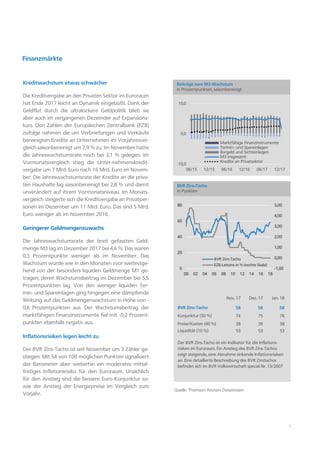 7
Kreditwachstum etwas schwächer
Die Kreditvergabe an den Privaten Sektor im Euroraum
hat Ende 2017 leicht an Dynamik eingebüßt. Dank der
Geldflut durch die ultralockere Geldpolitik blieb sie
aber auch im vergangenen Dezemder auf Expansions-
kurs. Den Zahlen der Europäischen Zentralbank (EZB)
zufolge nahmen die um Verbriefungen und Verkäufe
bereinigten Kredite an Unternehmen im Vorjahresver-
gleich saisonbereinigt um 2,9 % zu. Im November hatte
die Jahreswachstumsrate noch bei 3,1 % gelegen. Im
Vormonatsvergleich stieg die Unter-nehmenskredit-
vergabe um 7 Mrd. Euro nach 16 Mrd. Euro im Novem-
ber. Die Jahreswachstumsrate der Kredite an die priva-
ten Haushalte lag saisonbereinigt bei 2,8 % und damit
unverändert auf ihrem Vormonatsniveau. Im Monats-
vergleich steigerte sich die Kreditvergabe an Privatper-
sonen im Dezember um 11 Mrd. Euro. Das sind 5 Mrd.
Euro weniger als im November 2016.
Geringerer Geldmengenzuwachs
Die Jahreswachstumsrate der breit gefassten Geld-
menge M3 lag im Dezember 2017 bei 4,6 %. Das waren
0,3 Prozentpunkte weniger als im November. Das
Wachstum wurde wie in den Monaten zvor weitestge-
hend von der besonders liquiden Geldmenge M1 ge-
tragen, deren Wachstumsbeitrag im Dezember bei 5,5
Prozentpunkten lag. Von den weniger liquiden Ter-
min- und Spareinlagen ging hingegen eine dämpfende
Wirkung auf das Geldmengenwachstum in Höhe von -
0,6 Prozentpunkten aus. Der Wachstumsbeitrag der
marktfähigen Finanzinstrumente fiel mit -0,2 Prozent-
punkten ebenfalls negativ aus.
Inflationsrisiken legen leicht zu
Der BVR Zins-Tacho ist seit November um 3 Zähler ge-
stiegen. Mit 54 von 100 möglichen Punkten signalisiert
das Barometer aber weiterhin ein moderates mittel-
fristiges Inflationsrisiko für den Euroraum. Ursächlich
für den Anstieg sind die bessere Euro-Konjunktur so-
wie der Anstieg der Energiepreise im Vergleich zum
Vorjahr.
Finanzmärkte
Quelle: Thomson Reuters Datastream
-1,00
0,00
1,00
2,00
3,00
4,00
5,00
0
20
40
60
80
00 02 04 06 08 10 12 14 16 18
BVR Zins-Tacho
EZB-Leitzins in % (rechte Skala)
BVR Zins-Tacho
in Punkten
Der BVR Zins-Tacho ist ein Indikator für die Inflations-
risiken im Euroraum. Ein Anstieg des BVR Zins-Tachos
zeigt steigende, eine Abnahme sinkende Inflationsrisiken
an. Eine detaillierte Beschreibung des BVR Zinstachos
befindet sich im BVR Volkswirtschaft special Nr. 13/2007
BVR Zins-Tacho
Konjunktur (50 %)
Preise/Kosten (40 %)
Liquidität (10 %)
Nov. 17
58
74
38
53
Dez. 17
58
75
39
53
Jan. 18
58
76
38
53
-10,0
0,0
10,0
06/15 12/15 06/16 12/16 06/17 12/17
Marktfähige Finanzinstrumente
Termin- und Spareinlagen
Bargeld und Sichteinlagen
M3 insgesamt
Kredite an Privatsektor
Beiträge zum M3-Wachstum
in Prozentpunkten, saisonbereinigt
 
