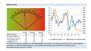 BVR Zinstacho 09/16 - Entwicklung der Inflation im September im Euroraum