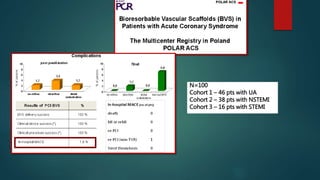 N=100
Cohort 1 – 46 pts with UA
Cohort 2 – 38 pts with NSTEMI
Cohort 3 – 16 pts with STEMI
 