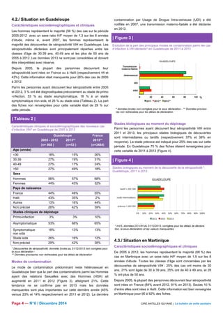 4.2./ Situation en Guadeloupe 
Caractéristiques sociodémographiques et cliniques 
Les hommes représentent la majorité (56 %) des cas sur la période 
2005-2012 avec un sexe ratio H/F moyen de 1,3 sur les 8 années 
d’étude, même si, avant 2007, les femmes représentaient la 
majorité des découvertes de séropositivité VIH en Guadeloupe. Les 
séropositivités déclarées sont principalement réparties entre les 
classes d’âge de 30-39 ans, 40-49 ans et les plus de 50 ans de 
2005 à 2012. Les données 2013 ne sont pas consolidées et doivent 
être interprétées avec réserve. 
Depuis 2005, la plupart des personnes découvrant leur 
séropositivité sont nées en France ou à Haïti (respectivement 44 et 
43%). Cette information était manquante pour 26% des cas de 2005 
à 2012. 
Parmi les personnes ayant découvert leur séropositivité entre 2005 
et 2012, 3 % ont été diagnostiquées précocement au stade de primo 
-infection, 53 % au stade asymptomatique, 18 % à un stade 
symptomatique non sida, et 26 % au stade sida (Tableau 2). La part 
des fiches non renseignées pour cette variable était de 29 % sur 
cette période. 
| Tableau 2 | 
Caractéristiques cliniques et sociodémographiques des nouveaux cas 
d’infection VIH* en Guadeloupe de 2005 à 2013 
Guadeloupe France 
2005 - 2012 2013** 2013** 
(n= 968 ) (n=53 ) (n=3484) 
Age (année) 
30 18% 15% 26% 
30-39 27% 19% 31% 
40-49 27% 17% 24% 
50 27% 49% 18% 
Sexe 
Hommes 56% 57% 68% 
Femmes 44% 43% 32% 
Pays de naissance 
France 44% 48% 55% 
Haiti 43% 35% 2% 
Autres 13% 16% 44% 
Non précisé 26% 42% 39% 
Stades cliniques de dépistage 
Primo-infection 3% 3% 10% 
Asymptomatique 53% 68% 65% 
Symptomatique 
18% 13% 13% 
non sida 
Stade sida 26% 16% 12% 
Non précisé 29% 42% 38% 
* Découvertes de séropositivité, données brutes au 31/12/2013 non corrigées pour 
la sous déclaration - 
** Données provisoires non redressées pour les délais de déclaration 
Modes de contamination 
Le mode de contamination prédominant reste hétérosexuel en 
Guadeloupe bien que la part des contaminations parmi les Hommes 
ayant des relations Sexuelles avec des Hommes (HSH) ait 
augmenté en 2011 et 2012 (Figure 3), atteignant 21%. Cette 
tendance ne se confirme pas en 2013 mais les données 
manquantes sont plus importantes sur cette dernière année (45% 
versus 23% et 14% respectivement en 2011 et 2012). La dernière 
contamination par Usage de Drogue Intra-veineuse (UDI) a été 
notifiée en 2007, une transmission materno-foetale a été déclarée 
en 2012. 
| Figure 3 | 
Evolution de la part des principaux modes de contamination parmi les cas 
d’infection à VIH déclarés* en Guadeloupe de 2011 à 2013 
* données brutes non corrigées pour la sous déclaration - ** Données provisoi-res 
non redressées pour les délais de déclaration 
Stades biologiques au moment du dépistage 
Parmi les personnes ayant découvert leur séropositivité VIH entre 
2011 et 2013, les principaux stades biologiques de découvertes 
sont intermédiaires ou tardifs (respectivement 37% et 38% en 
moyenne). Le stade précoce est indiqué pour 25% des cas sur cette 
période. En Guadeloupe 75 % des fiches étaient renseignées pour 
cette variable de 2011 à 2013 (Figure 4). 
| Figure 4 | 
Stades biologiques au moment de la découverte de la séropositivité *, 
Guadeloupe, 2011 à 2013 
* InVS, données DO VIH du 31/12/2013, corrigées pour les délais de déclara-tion, 
la sous-déclaration et les valeurs manquantes 
4.3./ Situation en Martinique 
Caractéristiques sociodémographiques et cliniques 
De 2005 à 2012, les hommes représentent la majorité (66 %) des 
cas en Martinique avec un sexe ratio H/F moyen de 1,9 sur les 8 
années d’étude. Toutes les classes d’âge sont concernées par les 
découvertes de séropositivité VIH : 25% des cas ont moins de 30 
ans, 21% sont âgés de 30 à 39 ans, 25% ont de 40 à 49 ans, et 28 
% ont plus de 50 ans. 
Depuis 2005, la plupart des personnes découvrant leur séropositivité 
sont nées en France (84% avant 2012, 91% en 2013). Seules 10 % 
d’entre elles sont nées à Haïti. Cette information est bien renseignée 
en Martinique pour 90 à 92% des fiches. 
Page 4 — N° 6 / Décembre 2014 CIRE ANTILLES GUYANE | Le bulletin de veille sanitaire 
 