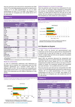 Parmi les personnes ayant découvert leur séropositivité entre 2005 
et 2012, 8 % ont été diagnostiquées précocement au stade de primo 
-infection, 67 % au stade asymptomatique, 10 % à un stade 
symptomatique non sida, et 14 % au stade sida (Tableau 2). La 
part des fiches non renseignées pour cette variable était de 18 % 
sur cette période. 
| Tableau 3 | 
Caractéristiques cliniques et sociodémographiques des nouveaux cas 
d’infection VIH* en Martinique de 2005 à 2013 
Martinique France 
2005 - 2012 2013** 2013** 
(n= 507 ) (n=37 ) (n=3484 ) 
Age (année) 
30 25% 54% 26% 
30-39 21% 16% 31% 
40-49 25% 22% 24% 
50 28% 8% 18% 
Sexe 
Hommes 66% 59% 68% 
Femmes 34% 41% 32% 
Pays de naissance 
France 84% 91% 55% 
Haiti 10% 9% 2% 
Autres 5% 0% 44% 
Non précisé 10% 8% 39% 
Stades cliniques de dépistage 
Primo-infection 8% 3% 10% 
Asymptomatique 67% 88% 65% 
Symptomatique non 
sida 10% 0% 13% 
Stade sida 14% 9% 12% 
Non précisé 18% 11% 38% 
* Découvertes de séropositivité, données brutes au 31/12/2013 non corrigées pour la 
sous déclaration – 
** Données provisoires non redressées pour les délais de déclaration 
Modes de contamination 
Le mode de contamination prédominant reste hétérosexuel en 
Martinique mais la proportion des contaminations parmi les HSH 
augmente régulièrement ces 3 dernières années (Figure 5), 
atteignant 42% en 2013. 15% de données sont manquantes pour 
cette variable de 2012 à 2013. Il n’y a pas de transmission materno-foetale 
ni de contamination par UDI notifiée en Martinique sur cette 
période. 
Stades biologiques au moment du dépistage 
Parmi les personnes ayant découvert leur séropositivité VIH entre 
2011 et 2013, les principaux stades biologiques de découvertes 
sont précoces ou intermédiaires (respectivement 39% et 37% en 
moyenne). Le stade tardif est indiqué pour 25% des cas sur cette 
période. 90% des notifications de découvertes d’infection à VIH ont 
été renseignées pour cette variable 2011 à 2013 (Figure 6). 
| Figure 6 | 
Stades biologiques au moment de la découverte de la séropositivité, 
Martinique, 2011 à 2013 
* InVS, données DO VIH du 31/12/2013, corrigées pour les délais de 
déclaration, la sous-déclaration et les valeurs manquantes 
4.4./ Situation en Guyane 
Caractéristiques sociodémographiques et cliniques 
De 2005 à 2012, les femmes sont approximativement aussi 
nombreuses que les hommes qui découvrent leur séropositivité VIH 
en Guyane avec un sexe ratio H/F moyen de 1 sur les 8 années 
d’étude. La classe d’âge des 30-39 ans est majoritaire et représente 
en moyenne 32% des cas. 
Depuis 2005, les personnes découvrant leur séropositivité sont 
majoritairement nées sur le continent Américain hors Guyane (52% 
avant 2012, 50% en 2013). Seules 22 % ou 21 % d’entre elles 
(respectivement de 2005 à 2012 et en 2013), sont nées en France y 
compris en Guyane. De nombreuses données sont manquantes 
pour cette information : 42 % de 2005 à 2012 et 61% en 2013. 
Parmi les personnes ayant découvert leur séropositivité entre 2005 
et 2012, 2 % ont été diagnostiquées précocement au stade de primo 
-infection, 60 % au stade asymptomatique, 18 % à un stade 
symptomatique non sida, et 21 % au stade sida (Tableau 2). La 
part des fiches non renseignées pour cette variable était de 47 % 
| Figure 5 | sur cette période. 
Evolution de la part des principaux modes de contamination parmi les cas 
d’infection à VIH déclarés* en Martinique de 2011 à 2013 
* données brutes non corrigées pour la sous déclaration - 
** Données provisoires non redressées pour les délais de déclaration 
Caractéristiques cliniques et sociodémographiques des nouveaux cas 
d’infection VIH* en Guyane de 2005 à 2013 
Guyane France 
2005 - 2012 2013** 2013** 
(n= 1579 ) (n=133 ) (n= 3484 ) 
| Tableau 4 | 
Age (année) 
30 26% 26% 26% 
30-39 32% 32% 31% 
40-49 23% 25% 24% 
50 19% 17% 18% 
Sexe 
Hommes 51% 54% 68% 
Femmes 49% 46% 32% 
CIRE ANTILLES GUYANE | Le bulletin de veille sanitaire N° 6 / Décembre 2014— Page 5 
 