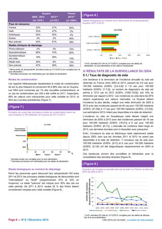 Guyane France 
2005 - 2012 2013** 2013** 
(n= 1579 ) (n=133 ) (n= 3484 ) 
Pays de naissance 
France 22% 21% 55% 
Haiti 23% 27% 2% 
Amériques 52% 50% 4% 
Autres 3% 2% 40% 
Non précisé 42% 61% 39% 
Stades cliniques de dépistage 
Primo-infection 2% 2% 10% 
Asymptomatique 60% 72% 65% 
Symptomatique 
non sida 18% 20% 
13% 
Stade sida 20% 6% 12% 
Non précisé 47% 59% 38% 
* Découvertes de séropositivité, données brutes au 31/12/2013 non corrigées pour la 
sous déclaration – 
** Données provisoires non redressées pour les délais de déclaration 
Modes de contamination 
Les rapports hétérosexuels représentent le mode de contamination 
de loin le plus fréquent et concernent 95 à 98% des cas en Guyane. 
Les HSH sont concernés par 1% des nouvelles contaminations, et 
un cas de contamination par UDI a été notifié en 2011. Cependant, 
68% de valeurs sont manquantes pour cette variable en 2013, et 
50% les 2 années précédentes (Figure 7). 
| Figure 7 | 
Evolution de la part des principaux modes de contamination parmi les 
cas d’infection à VIH déclarés* en Guyane de 2011 à 2013 
* données brutes non corrigées pour la sous déclaration - 
** Données provisoires non redressées pour les délais de déclaration 
Stades biologiques au moment du dépistage 
Parmi les personnes ayant découvert leur séropositivité VIH entre 
2011 et 2013, les principaux stades biologiques de découvertes sont 
intermédiaire ou tardif (respectivement 37% et 33% en 
moyenne). Le stade précoce est indiqué pour 30% des cas sur 
cette période. De 2011 à 2013, seules 52 % des fiches étaient 
correctement remplies pour cette variable (Figure 8) . 
| Figure 8 | 
Stades biologiques au moment de la découverte de la séropositivité *, 
Guyane, 2011 à 2013 
* InVS, données DO VIH du 31/12/2013, corrigées pour les délais de 
déclaration, la sous-déclaration et les valeurs manquantes 
5/ RÉSULTATS DE LA SURVEILLANCE DU SIDA 
5.1./ Taux de diagnostic de sida 
Une tendance à la diminution de l’incidence annuelle du sida est 
observée en France entre 2003 et 2013, passant de 3.5 cas pour 
100 000 habitants (IC95%: [3,4-3,6]) à 1.8 cas pour 100 000 
habitants (IC95%: [1,7-2]). Le nombre de diagnostics de sida est 
estimé à 1212 cas en 2013 (IC95%: [1092-1333]), soit 19% de 
diminution par rapport à 2012. Les incidences du sida dans les DFA 
restent supérieures aux valeurs nationales. La Guyane détient 
l’incidence la plus élevée, malgré une nette diminution de 2003 à 
2012 avec des incidences passant de 45 cas pour 100 000 habitants 
(IC95%: [41-50]) à 17 cas pour 100 000 habitants (IC95%: [13-22]). 
Les estimations 2013 n’étant pas disponibles à la date de rédaction. 
L’incidence du sida en Guadeloupe reste élevée malgré une 
diminution de 2003 à 2013 avec des incidences passant de 19 cas 
pour 100 000 habitants (IC95%: [18-21]) à 8 cas pour 100 000 
habitants (IC95%: [6-11]). L’intervalle de confiance étant large en 
2013, ces dernières données sont à interpréter avec précaution. 
Enfin, l’incidence du sida en Martinique reste relativement stable 
depuis 2003, bien que les données 2011 et 2012 ne soient pas 
disponibles à la date de rédaction. 7 nouveaux cas de sida pour 
100 000 habitants (IC95%: [6-7]) et 6 cas pour 100 000 habitants 
(IC95%: [2-10]) ont été diagnostiqués respectivement en 2003 et 
2013. 
Ces tendances doivent être surveillées et réévaluées avec la 
consolidation des données récentes (Figure 9). 
| Figure 9 | 
Evolution de l’incidence annuelle des cas de sida* en France, et dans les 
DFA de 2003 à 2013 
* InVS, données DO sida du 31/12/2013, corrigées pour les délais de déclara-tion 
et la sous-déclaration 
Page 6 — N° 6 / Décembre 2014 CIRE ANTILLES GUYANE | Le bulletin de veille sanitaire 
 