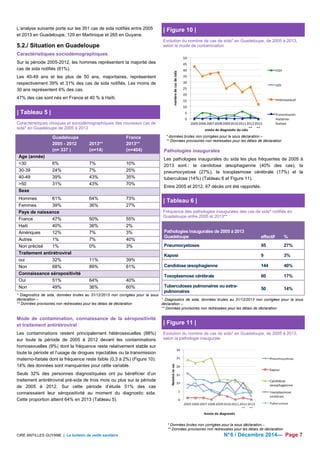 L’analyse suivante porte sur les 351 cas de sida notifiés entre 2005 
et 2013 en Guadeloupe, 129 en Martinique et 265 en Guyane. 
5.2./ Situation en Guadeloupe 
Caractéristiques sociodémographiques 
Sur la période 2005-2012, les hommes représentent la majorité des 
cas de sida notifiés (61%). 
Les 40-49 ans et les plus de 50 ans, majoritaires, représentent 
respectivement 39% et 31% des cas de sida notifiés. Les moins de 
30 ans représentent 6% des cas. 
47% des cas sont nés en France et 40 % à Haïti. 
| Tableau 5 | 
Caractéristiques cliniques et sociodémographiques des nouveaux cas de 
sida* en Guadeloupe de 2005 à 2013 
Guadeloupe France 
2005 - 2012 2013** 2013** 
(n= 337 ) (n=14) (n=404) 
Age (année) 
30 6% 7% 10% 
30-39 24% 7% 25% 
40-49 39% 43% 35% 
50 31% 43% 70% 
Sexe 
Hommes 61% 64% 73% 
Femmes 39% 36% 27% 
Pays de naissance 
France 47% 50% 55% 
Haiti 40% 36% 2% 
Amériques 12% 7% 3% 
Autres 1% 7% 40% 
Non précisé 1% 0% 3% 
Traitement antirétroviral 
oui 32% 11% 39% 
Non 68% 89% 61% 
Connaissance séropositivité 
Oui 51% 64% 40% 
Non 49% 36% 60% 
* Diagnostics de sida, données brutes au 31/12/2013 non corrigées pour la sous 
déclaration – 
** Données provisoires non redressées pour les délais de déclaration 
Mode de contamination, connaissance de la séropositivité 
et traitement antirétroviral 
Les contaminations restent principalement hétérosexuelles (88%) 
sur toute la période de 2005 à 2012 devant les contaminations 
homosexuelles (9%) dont la fréquence reste relativement stable sur 
toute la période et l’usage de drogues injectables ou la transmission 
materno-foetale dont la fréquence reste faible (0,3 à 2%) (Figure 10). 
14% des données sont manquantes pour cette variable. 
Seuls 32% des personnes diagnostiquées ont pu bénéficier d’un 
traitement antirétroviral pré-sida de trois mois ou plus sur la période 
de 2005 à 2012. Sur cette période d’étude 51% des cas 
connaissaient leur séropositivité au moment du diagnostic sida. 
Cette proportion atteint 64% en 2013 (Tableau 5). 
| Figure 10 | 
Evolution du nombre de cas de sida* en Guadeloupe, de 2005 à 2013, 
selon le mode de contamination 
* données brutes non corrigées pour la sous déclaration – 
** Données provisoires non redressées pour les délais de déclaration 
Pathologies inaugurales 
Les pathologies inaugurales du sida les plus fréquentes de 2005 à 
2013 sont : la candidose oesophagienne (40% des cas), la 
pneumocystose (27%), la toxoplasmose cérébrale (17%) et la 
tuberculose (14%) (Tableau 6 et Figure 11). 
Entre 2005 et 2012, 67 décès ont été rapportés. 
| Tableau 6 | 
Fréquence des pathologies inaugurales des cas de sida* notifiés en 
Guadeloupe entre 2005 et 2013** 
Pathologies inaugurales de 2005 à 2013 
Guadeloupe effectif % 
Pneumocystoses 95 27% 
Kaposi 9 3% 
Candidose oesophagienne 144 40% 
Toxoplasmose cérébrale 60 17% 
Tuberculoses pulmonaires ou extra-pulmonaires 
50 14% 
* Diagnostics de sida, données brutes au 31/12/2013 non corrigées pour la sous 
déclaration – 
** Données provisoires non redressées pour les délais de déclaration 
| Figure 11 | 
Evolution du nombre de cas de sida* en Guadeloupe, de 2005 à 2013, 
selon la pathologie inaugurale 
* Données brutes non corrigées pour la sous déclaration – 
** Données provisoires non redressées pour les délais de déclaration 
CIRE ANTILLES GUYANE | Le bulletin de veille sanitaire N° 6 / Décembre 2014— Page 7 
 
