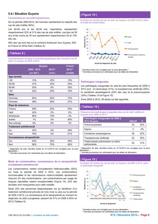 5.4./ Situation Guyane 
Caractéristiques sociodémographiques 
Sur la période 2005-2012, les hommes représentent la majorité des 
cas de sida notifiés (62%). 
Les 40-49 ans et les 30-39 ans, majoritaires, représentent 
respectivement 32% et 31% des cas de sida notifiés. Les plus de 50 
ans et les moins de 30 ans représentent respectivement 22 et 15% 
des cas. 
46% des cas sont nés sur le continent Américain hors Guyane, 29% 
en France et 24%à Haïti (Tableau 9). 
| Tableau 9 | 
Caractéristiques cliniques et sociodémographiques des nouveaux cas de 
sida* en Guyane de 2005 à 2013 
Guyane France 
2005 - 2012 2013** 2013** 
(n= 261 ) (n=4 ) (n=404) 
Age (année) 
30 15% 25% 10% 
30-39 31% 25% 25% 
40-49 32% 0% 35% 
50 22% 50% 70% 
Sexe 
Hommes 62% 50% 73% 
Femmes 38% 50% 27% 
Pays de naissance 
France 29% 25% 55% 
Haiti 24% 0% 2% 
Amériques 46% 75% 3% 
Autres 1% 0% 40% 
Non précisé 6% 0% 3% 
Traitement antirétroviral 
oui 22% 0% 39% 
Non 78% 0% 61% 
Connaissance séropositivité 
Oui 44% 25% 40% 
Non 56% 75% 60% 
* Diagnostics de sida, données brutes au 31/12/2013 non corrigées pour la sous 
déclaration – 
** Données provisoires non redressées pour les délais de déclaration 
Mode de contamination, connaissance de la séropositivité 
et traitement antirétroviral 
Les contaminations restent principalement hétérosexuelles (92%) 
sur toute la période de 2005 à 2012. Les contaminations 
homosexuelles et les transmissions materno-foetales représentent 
chacune 2% des contaminations. Les contaminations par usage de 
drogues injectables restent exceptionnelles (Figure 14). 22% des 
données sont manquantes pour cette variable. 
Seuls 22% des personnes diagnostiquées ont pu bénéficier d’un 
traitement antirétroviral pré-sida de trois mois ou plus sur la période 
de 2005 à 2012. La connaissance de la séropositivité au moment du 
diagnostic du sida a progressé, passant de 51% en 2005 à 60% en 
2012 (Tableau 9). 
| Figure 14 | 
Evolution du nombre de cas de sida* en Guyane, de 2005 à 2013, selon 
le mode de contamination 
* données brutes non corrigées pour la sous déclaration – 
** Données provisoires non redressées pour les délais de déclaration 
Pathologies inaugurales 
Les pathologies inaugurales du sida les plus fréquentes de 2005 à 
2013 sont : la tuberculose (31%), la toxoplasmose cérébrale (25%), 
la candidose oesophagienne (22% des cas) et la pneumocystose 
(20%) (Tableau 10 et Figure 15). 
Entre 2005 et 2012, 36 décès ont été rapportés. 
| Tableau 10 | 
Fréquence des pathologies inaugurales des cas de sida* notifiés en 
Guyane entre 2005 et 2013** 
Pathologies inaugurales de 2005 à 
2013 Guyane effectif % 
Pneumocystoses 34 20% 
Kaposi 3 2% 
Candidose oesophagienne 38 22% 
Toxoplasmose cérébrale 42 25% 
Tuberculoses pulmonaires ou extra-pulmonaires 
53 31% 
* Diagnostics de sida, données brutes au 31/12/2013 non corrigées pour la sous 
déclaration – 
** Données provisoires non redressées pour les délais de déclaration 
| Figure 15 | 
Evolution du nombre de cas de sida* en Guyane, de 2005 à 2013, selon 
la pathologie inaugurale 
* données brutes non corrigées pour la sous déclaration – 
** Données provisoires non redressées pour les délais de déclaration 
CIRE ANTILLES GUYANE | Le bulletin de veille sanitaire N° 6 / Décembre 2014— Page 9 
 