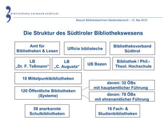 Amt für Bibliotheken & Lesen Bibliotheksverband Südtirol UB Bozen Bibliothek / Phil.- Theol. Hochschule 120 Öffentliche Bibliotheken (Systeme) davon: 78 ÖBs  mit ehrenamtlicher Führung 58 anerkannte Schulbibliotheken 16 Fach- & Studienbibliotheken 10 Mittelpunktbibliotheken LB „ Dr. F. Teßmann“ LB „ C. Augusta“ Ufficio biblioteche davon: 32 ÖBs  mit hauptamtlicher Führung   Die Struktur des Südtiroler Bibliothekswesens   Besuch Bibliothekar/innen Niederösterreich – 13. Mai 2010 