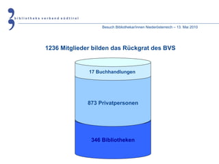 Besuch Bibliothekar/innen Niederösterreich – 13. Mai 2010 1236 Mitglieder bilden das Rückgrat des BVS 346 Bibliotheken 873 Privatpersonen 17 Buchhandlungen   