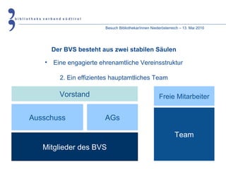Besuch Bibliothekar/innen Niederösterreich – 13. Mai 2010 Der BVS besteht aus zwei stabilen Säulen Eine engagierte ehrenamtliche Vereinsstruktur 2. Ein effizientes hauptamtliches Team Mitglieder des BVS Ausschuss Vorstand Team Freie   Mitarbeiter AGs 