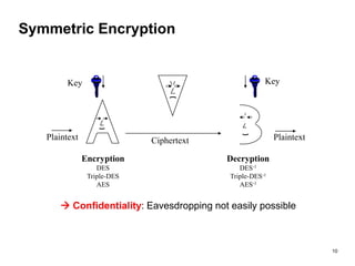 Symmetric Encryption
PlaintextPlaintext
Encryption
DES
Triple-DES
AES
Decryption
DES-1
Triple-DES-1
AES-1
Ciphertext
Key Key
 Confidentiality: Eavesdropping not easily possible
10
 