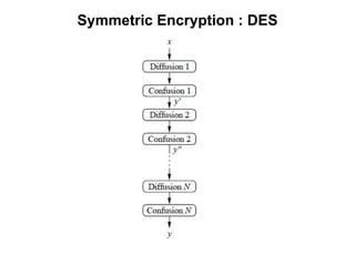 Symmetric Encryption : DES
 
