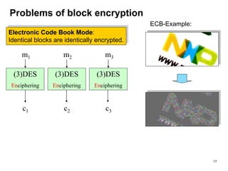 Problems of block encryption
m1
c1
m2
c2
m3
c3
(3)DES
Enciphering
(3)DES
Enciphering
(3)DES
Enciphering
Electronic Code Book Mode:
Identical blocks are identically encrypted.
ECB-Example:
17
 