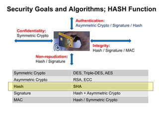 Security Goals and Algorithms; HASH Function
Confidentiality:
Symmetric Crypto
Authentication:
Asymmetric Crypto / Signature / Hash
Integrity:
Hash / Signature / MAC
Non-repudiation:
Hash / Signature
Symmetric Crypto DES, Triple-DES, AES
Asymmetric Crypto RSA, ECC
Hash SHA
Signature Hash + Asymmetric Crypto
MAC Hash / Symmetric Crypto
 