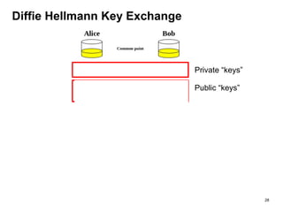 Diffie Hellmann Key Exchange
Private “keys”
Public “keys”
28
 