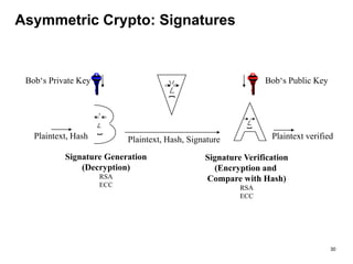 Asymmetric Crypto: Signatures
Plaintext verifiedPlaintext, Hash
Signature Generation
(Decryption)
RSA
ECC
Signature Verification
(Encryption and
Compare with Hash)
RSA
ECC
Plaintext, Hash, Signature
Bob‘s Private Key Bob‘s Public Key
30
 