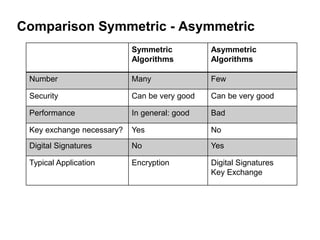 Comparison Symmetric - Asymmetric
Symmetric
Algorithms
Asymmetric
Algorithms
Number Many Few
Security Can be very good Can be very good
Performance In general: good Bad
Key exchange necessary? Yes No
Digital Signatures No Yes
Typical Application Encryption Digital Signatures
Key Exchange
 