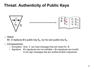 Threat: Authenticity of Public Keys
Attack
Mr. X replaces B’s public key EB by his own public key EX.
Consequences:
– Encryption: Only X can read messages that are meant for B.
– Signature: B’s signatures are not verifiable – B’s signatures are invalid!
X can sign messages that are verified as Bob’s signatures.
A : EA
B : E B
E X
C : E C
U : E U
V : E V
39
 