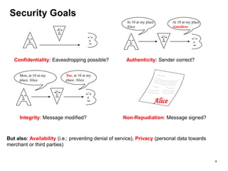 Security Goals
Confidentiality: Eavesdropping possible?
At 10 at my place
Alice
At 10 at my place
Anneliese
Authenticity: Sender correct?
Mon, at 10 at my
place. Alice
Tue, at 10 at my
place. Alice
Integrity: Message modified?
Alice
Non-Repudiation: Message signed?
But also: Availability (i.e.: preventing denial of service), Privacy (personal data towards
merchant or third parties)
4
 