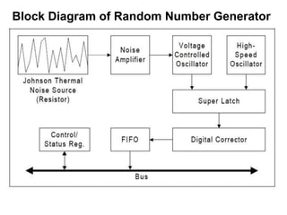 Block Diagram of Random Number Generator
 