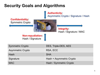 Security Goals and Algorithms
Confidentiality:
Symmetric Crypto
Authenticity:
Asymmetric Crypto / Signature / Hash
Integrity:
Hash / Signature / MAC
Non-repudiation:
Hash / Signature
Symmetric Crypto DES, Triple-DES, AES
Asymmetric Crypto RSA, ECC
Hash SHA
Signature Hash + Asymmetric Crypto
MAC Hash / Symmetric Crypto
5
 