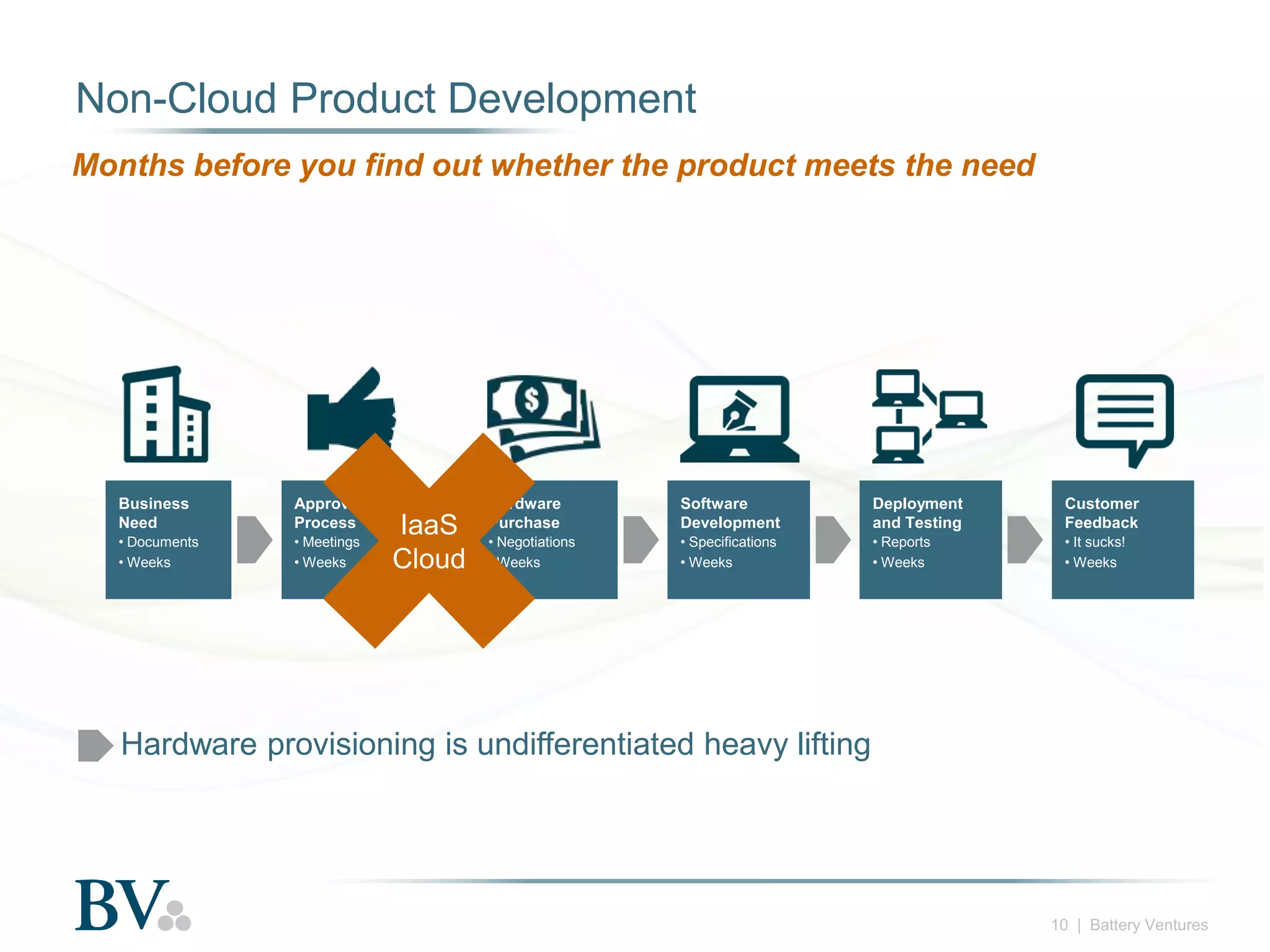 Non-Cloud Product Development
Months before you find out whether the product meets the need

Business
Need

Approval
Process

• Documents
• Weeks

• Meetings
• Weeks

IaaS
Cloud

Hardware
Purchase

Software
Development

Deployment
and Testing

Customer
Feedback

• Negotiations
• Weeks

• Specifications
• Weeks

• Reports
• Weeks

• It sucks!
• Weeks

Hardware provisioning is undifferentiated heavy lifting

10 | Battery Ventures

 