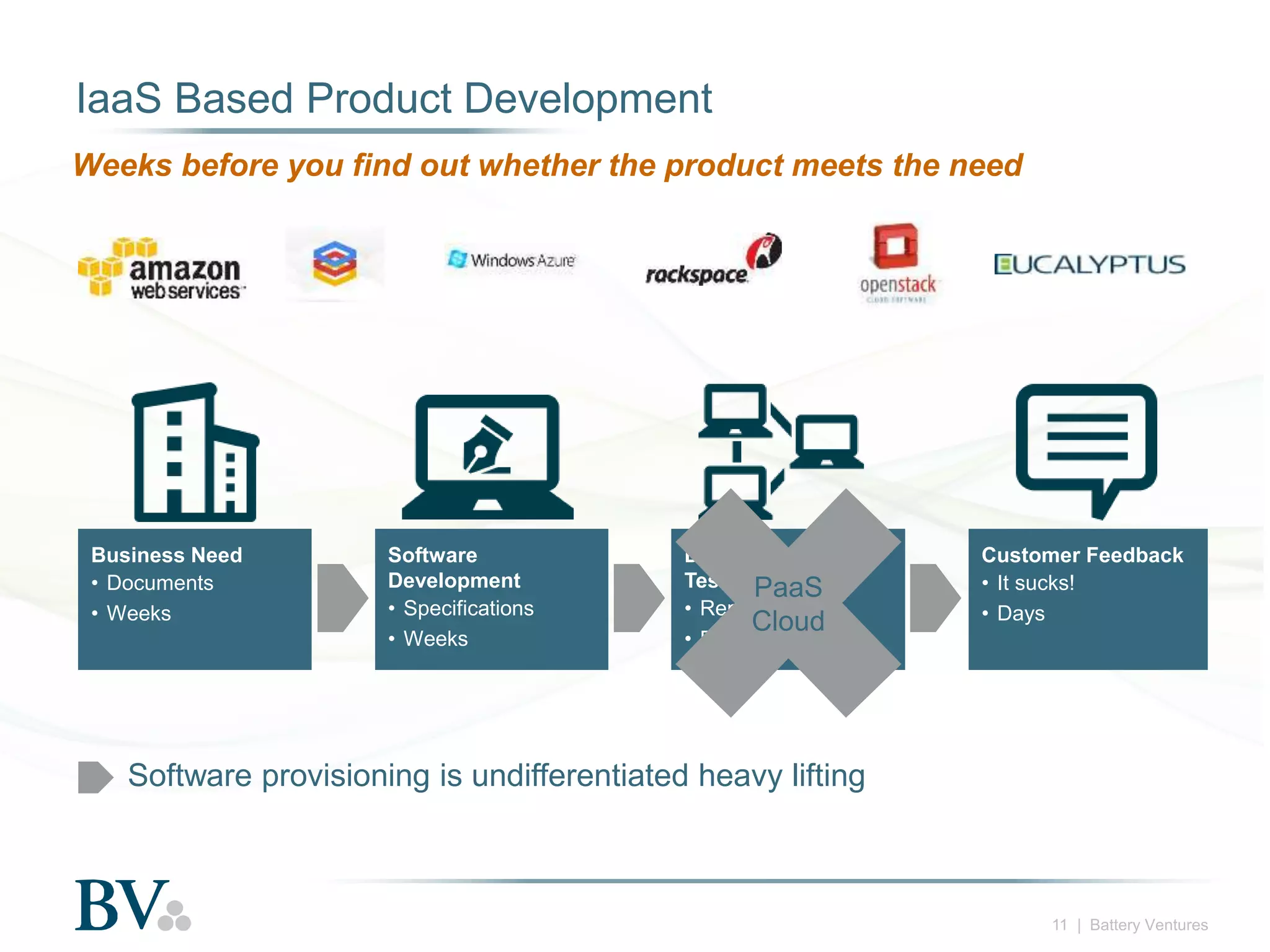 IaaS Based Product Development
Weeks before you find out whether the product meets the need

Business Need
• Documents
• Weeks

Software
Development
• Specifications
• Weeks

Deployment and
TestingPaaS
• Reports
Cloud
• Days

Customer Feedback
• It sucks!
• Days

Software provisioning is undifferentiated heavy lifting

11 | Battery Ventures

 