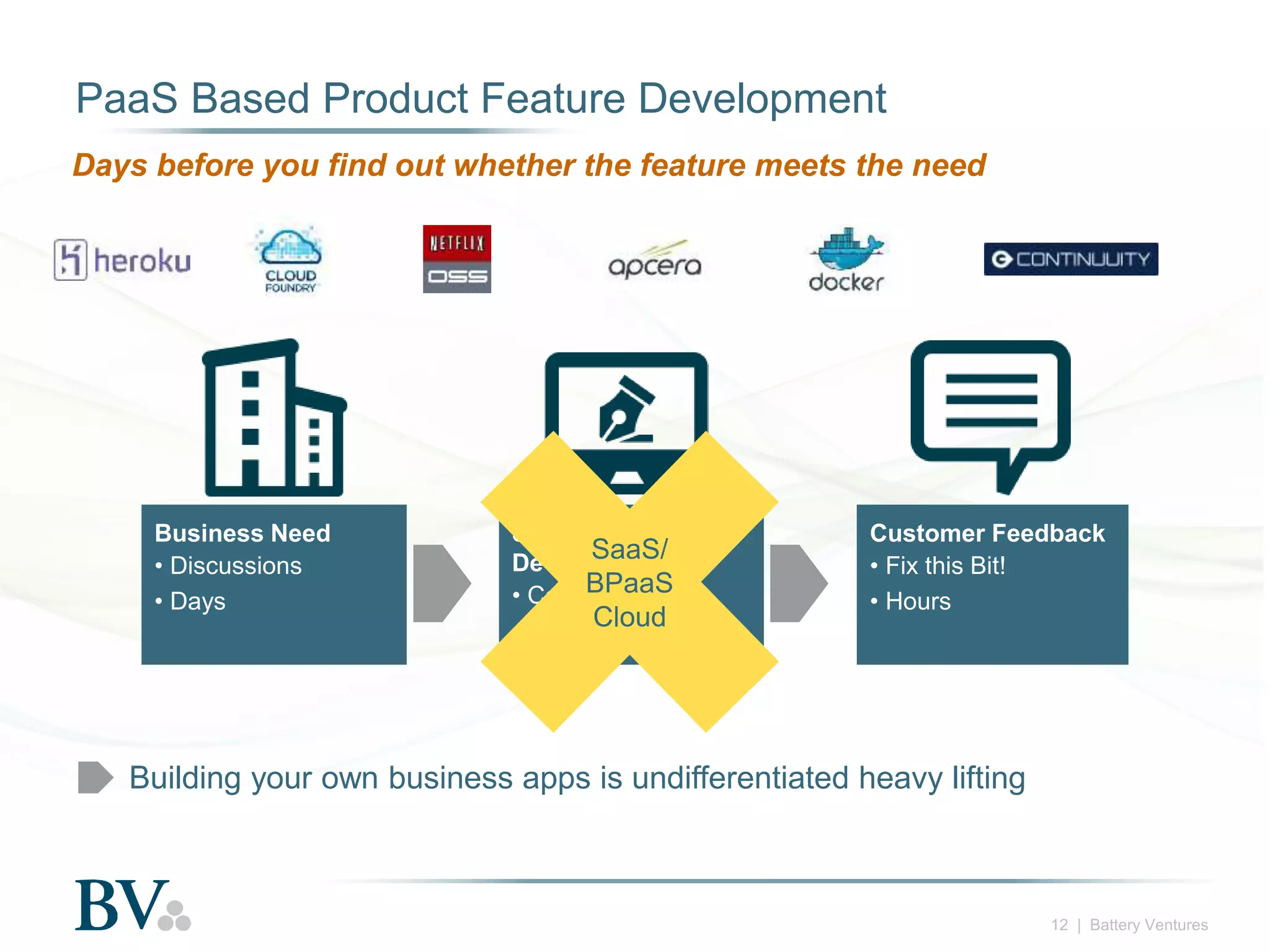 PaaS Based Product Feature Development
Days before you find out whether the feature meets the need

Business Need
• Discussions
• Days

Software
SaaS/
Development
• CodeBPaaS
Cloud
• Days

Customer Feedback
• Fix this Bit!
• Hours

Building your own business apps is undifferentiated heavy lifting

12 | Battery Ventures

 