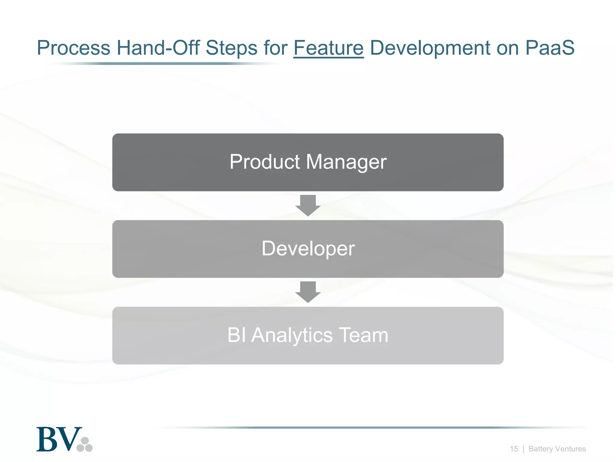 Process Hand-Off Steps for Feature Development on PaaS

Product Manager

Developer

BI Analytics Team

15 | Battery Ventures

 