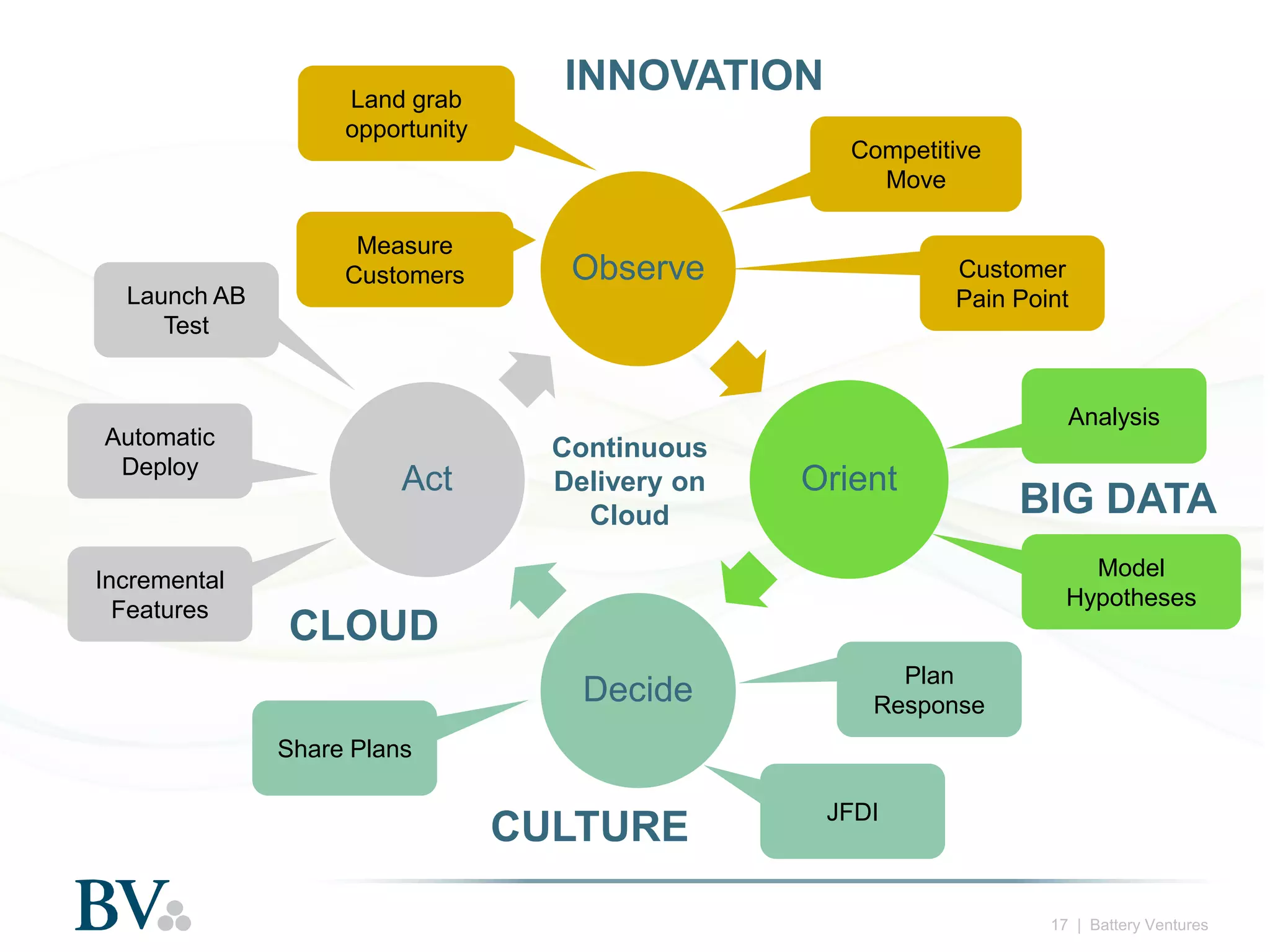 Land grab
opportunity

Launch AB
Test

Automatic
Deploy

Incremental
Features

Measure
Customers

INNOVATION
Competitive
Move

Observe

Customer
Pain Point

Analysis

Act

Continuous
Delivery on
Cloud

Orient

BIG DATA
Model
Hypotheses

CLOUD
Decide

Plan
Response

Share Plans

CULTURE

JFDI

17 | Battery Ventures

 